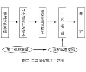 五通桥灌浆料施工工艺—文字完整版